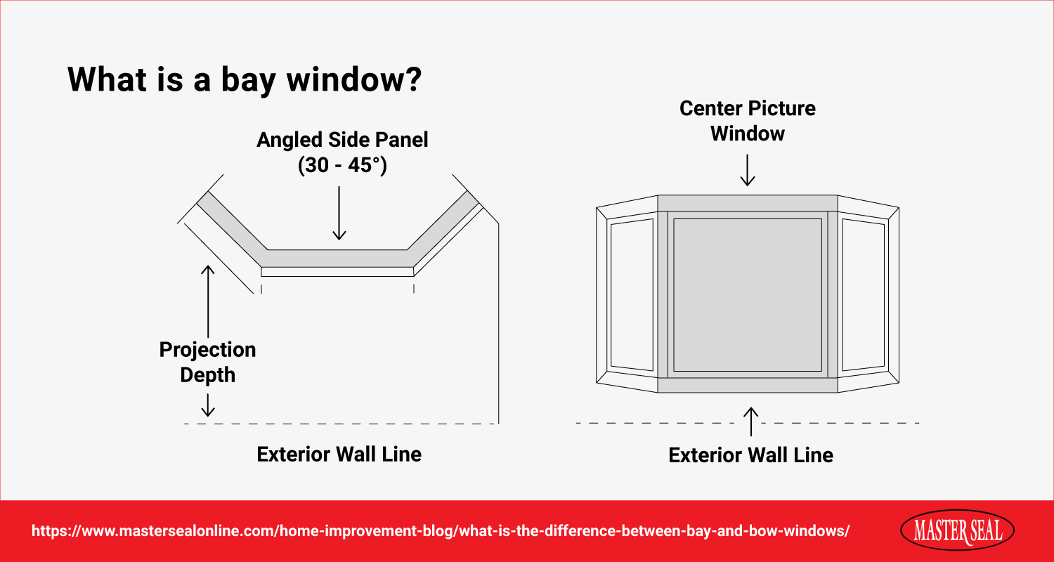 Diagram of bay window