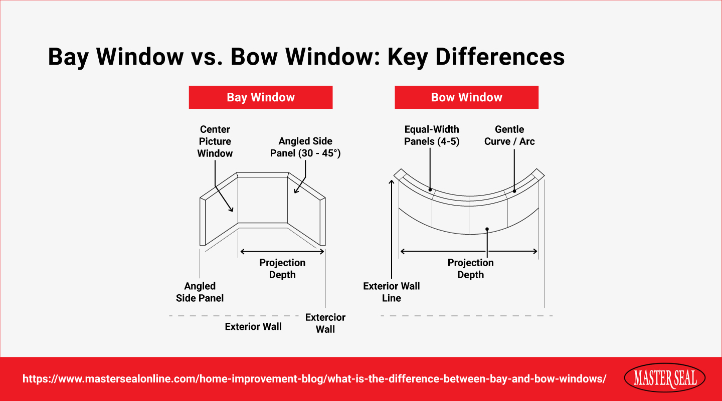 Diagram of difference between bay and bow windows