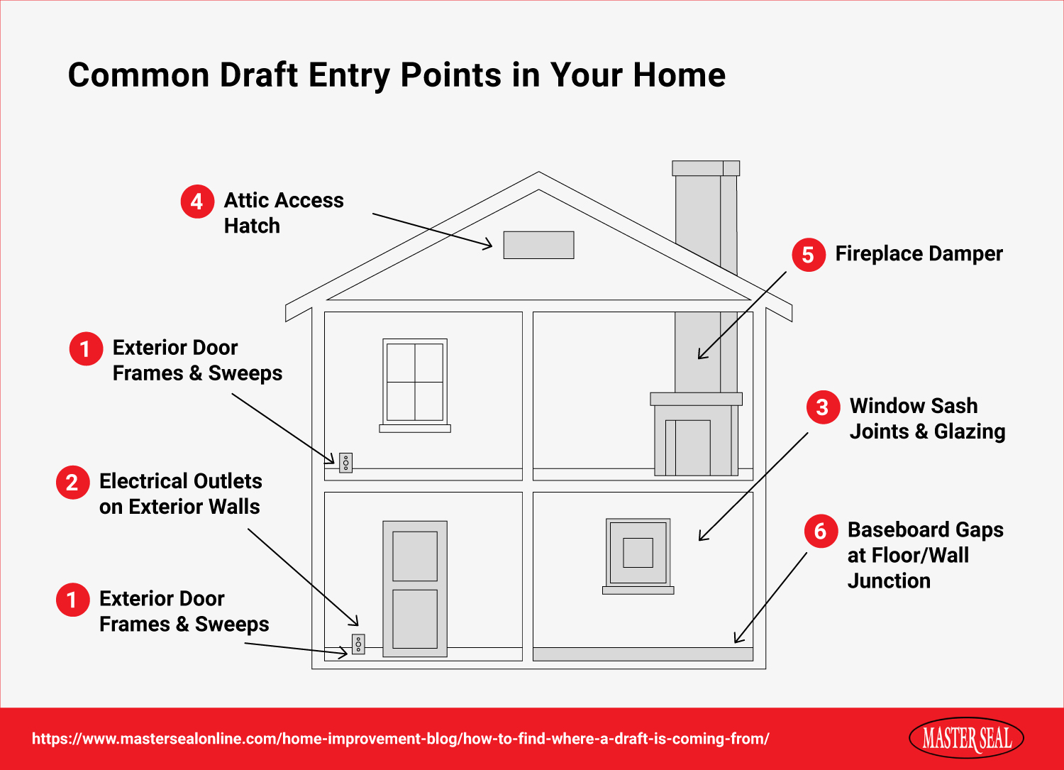 Diagram of draft locations in house